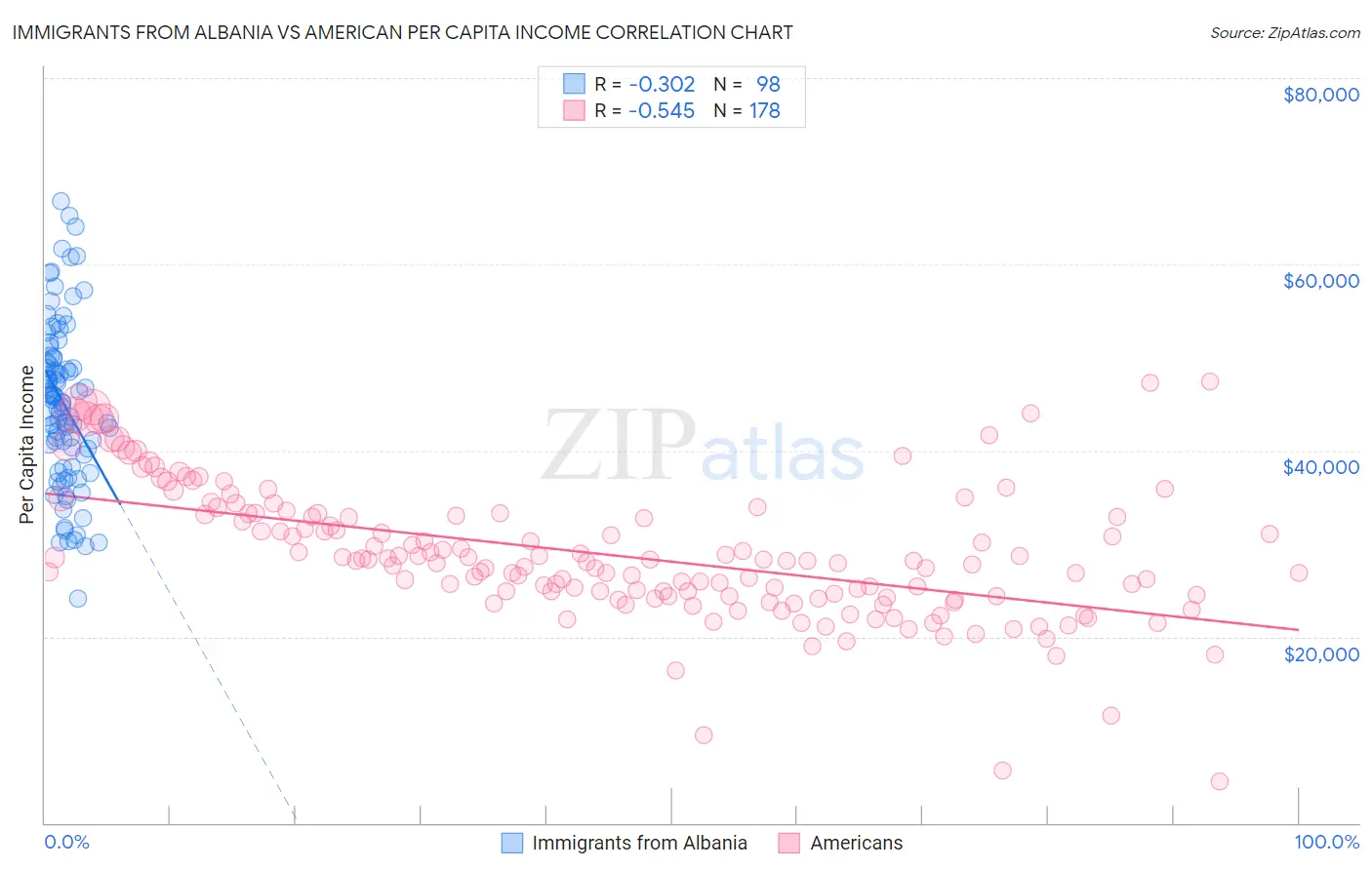 Immigrants from Albania vs American Per Capita Income