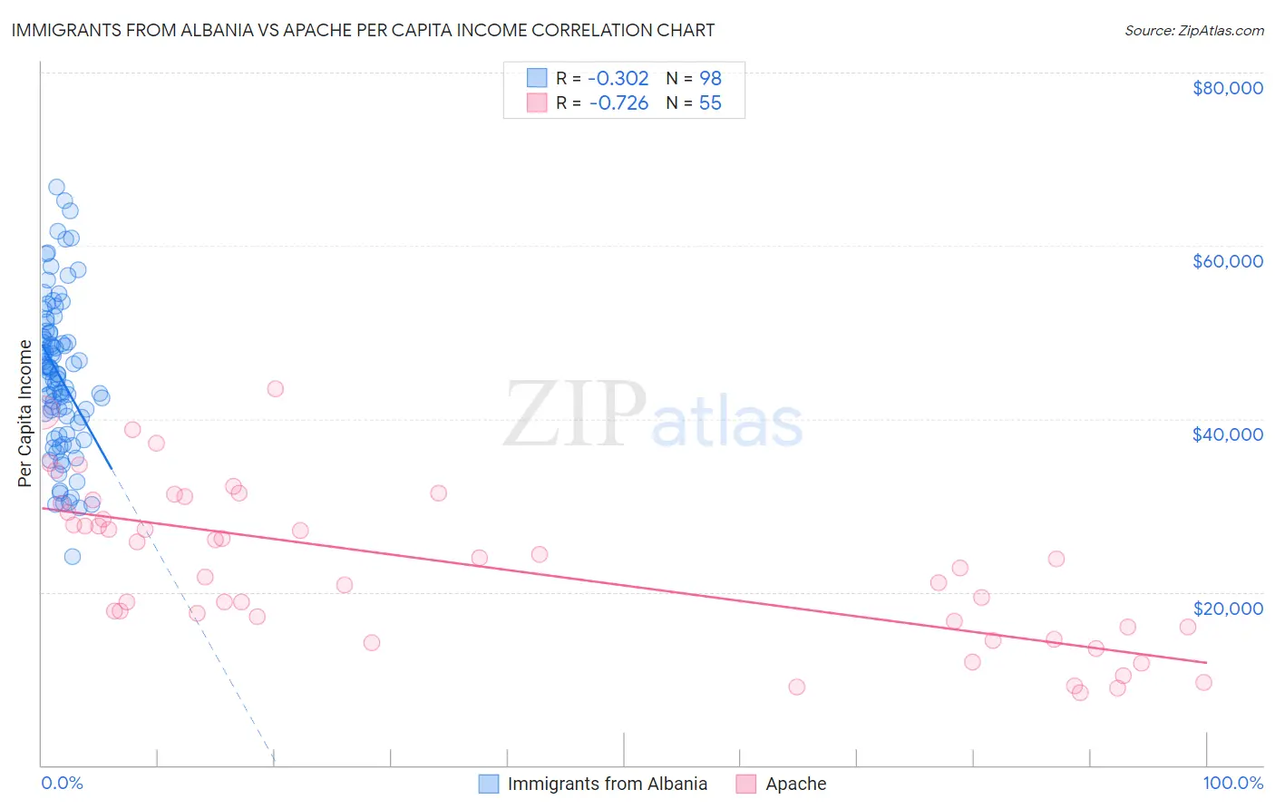 Immigrants from Albania vs Apache Per Capita Income