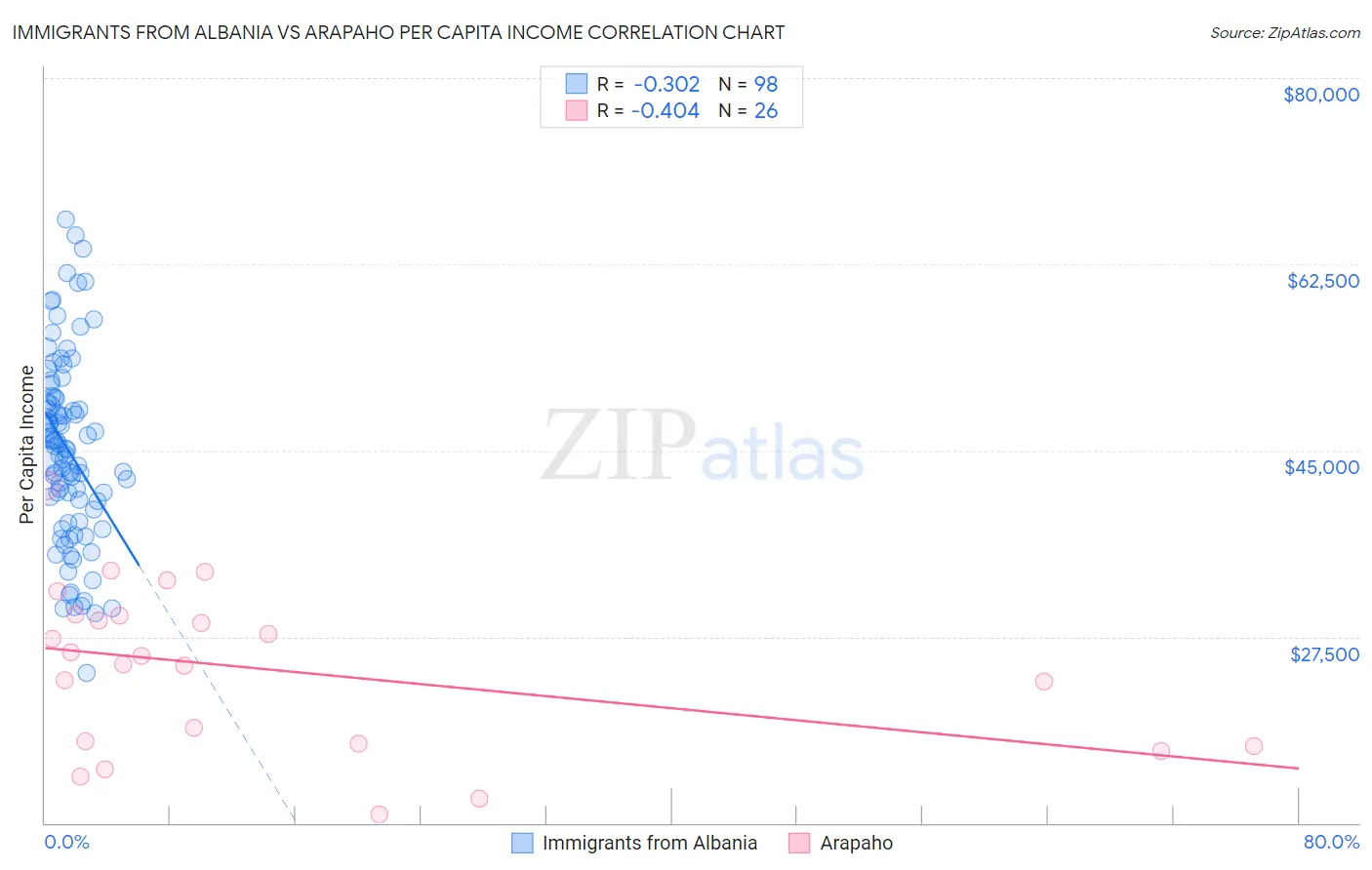 Immigrants from Albania vs Arapaho Per Capita Income