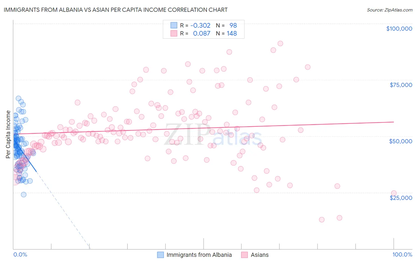 Immigrants from Albania vs Asian Per Capita Income
