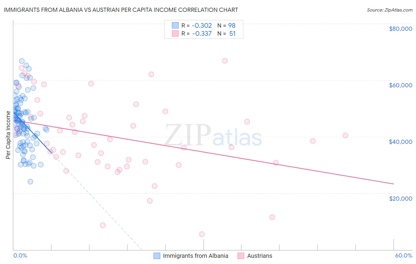 Immigrants from Albania vs Austrian Per Capita Income