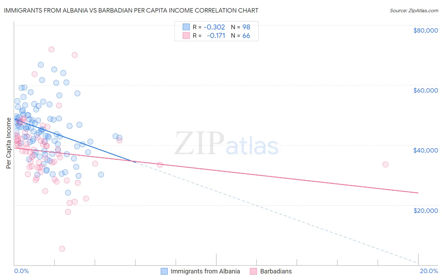 Immigrants from Albania vs Barbadian Per Capita Income