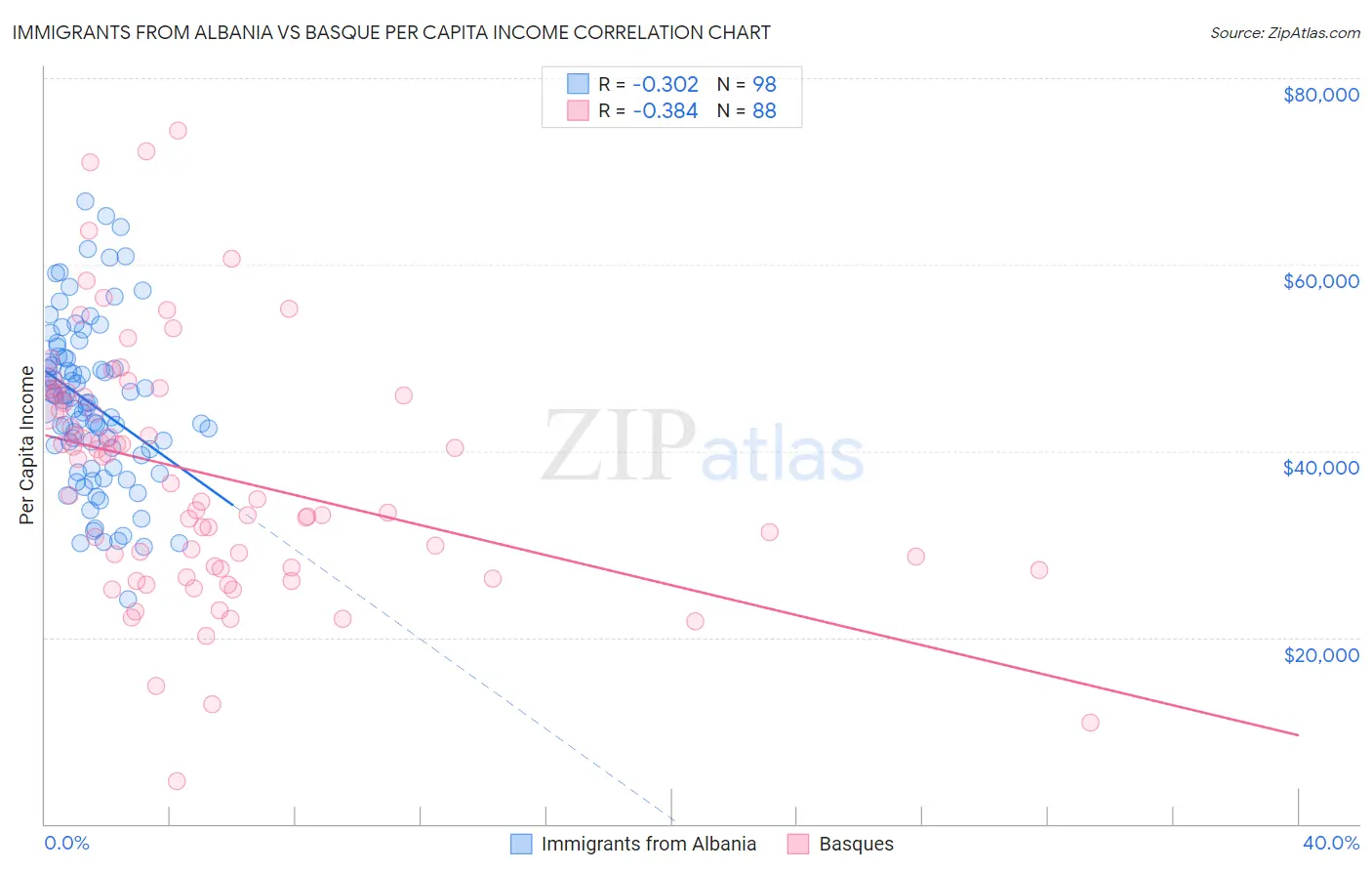 Immigrants from Albania vs Basque Per Capita Income