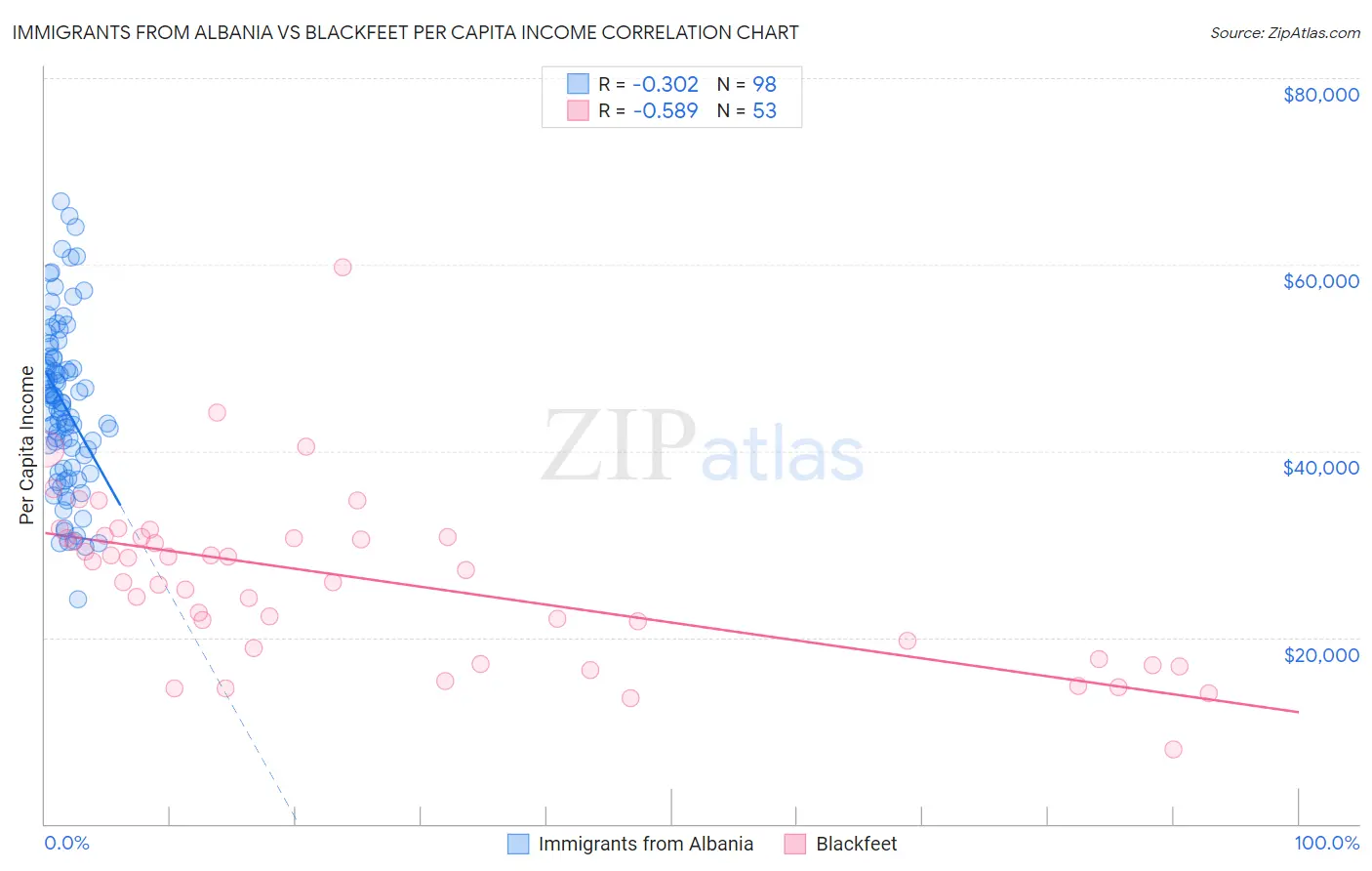 Immigrants from Albania vs Blackfeet Per Capita Income
