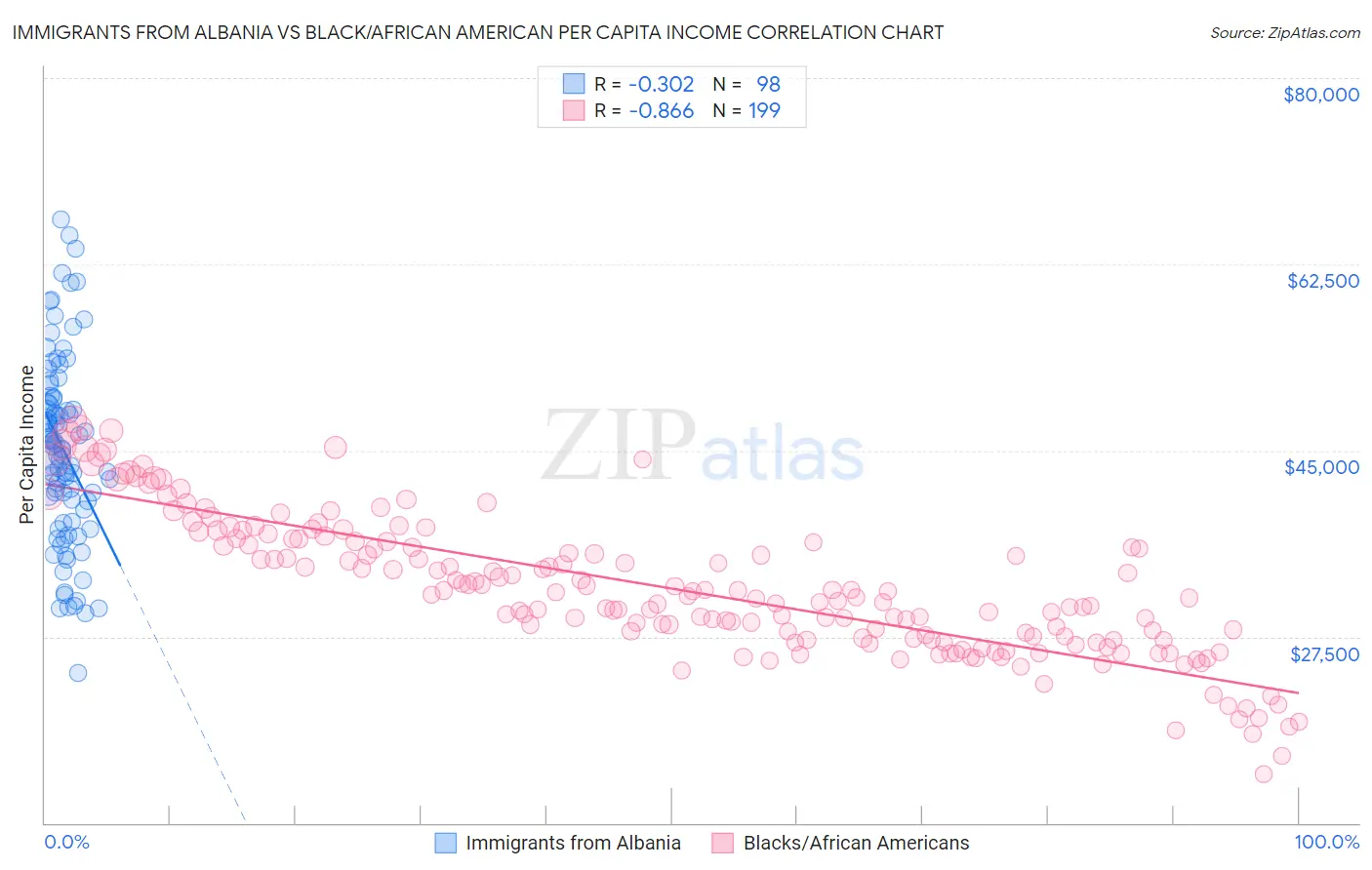 Immigrants from Albania vs Black/African American Per Capita Income