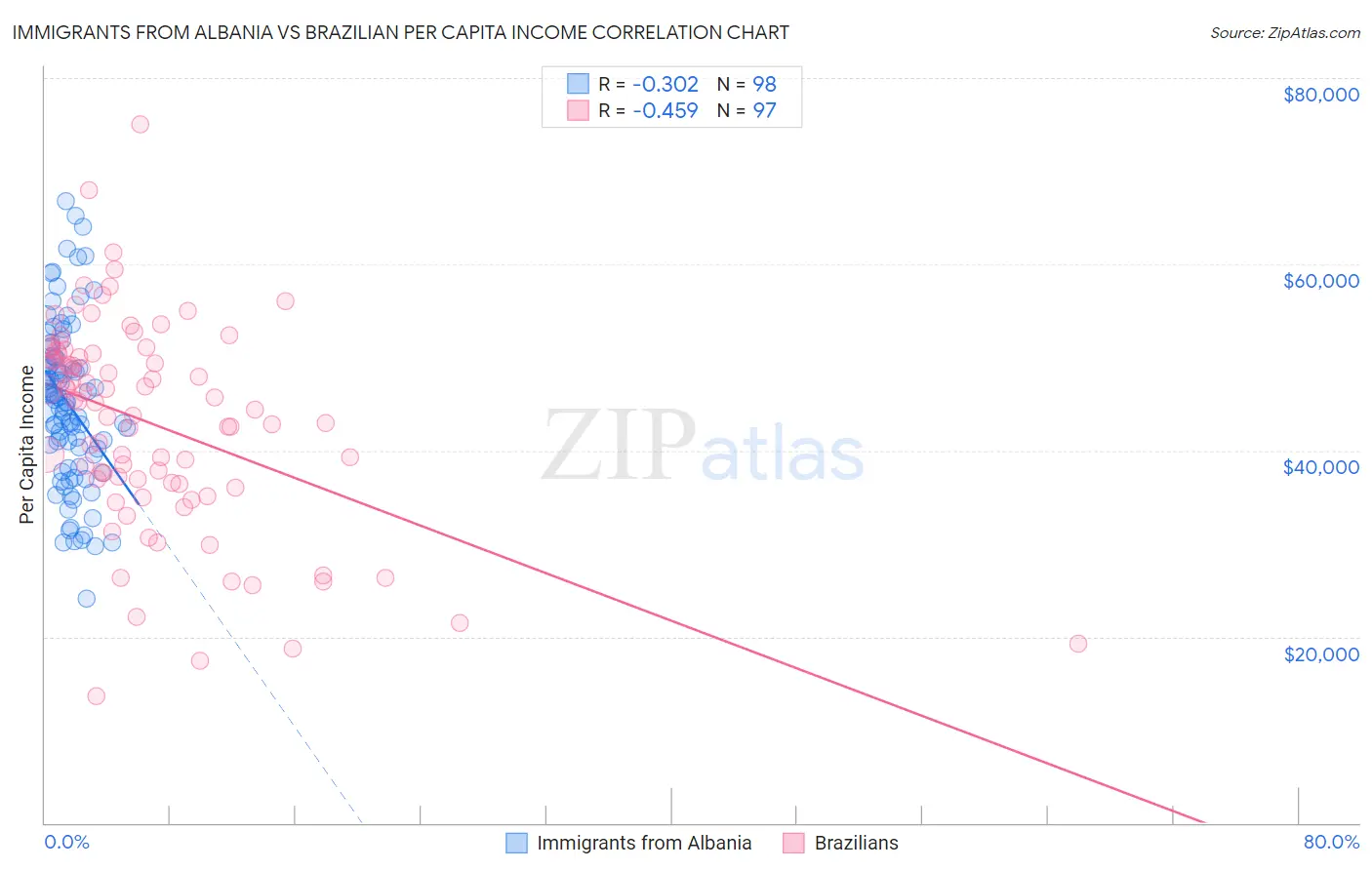 Immigrants from Albania vs Brazilian Per Capita Income
