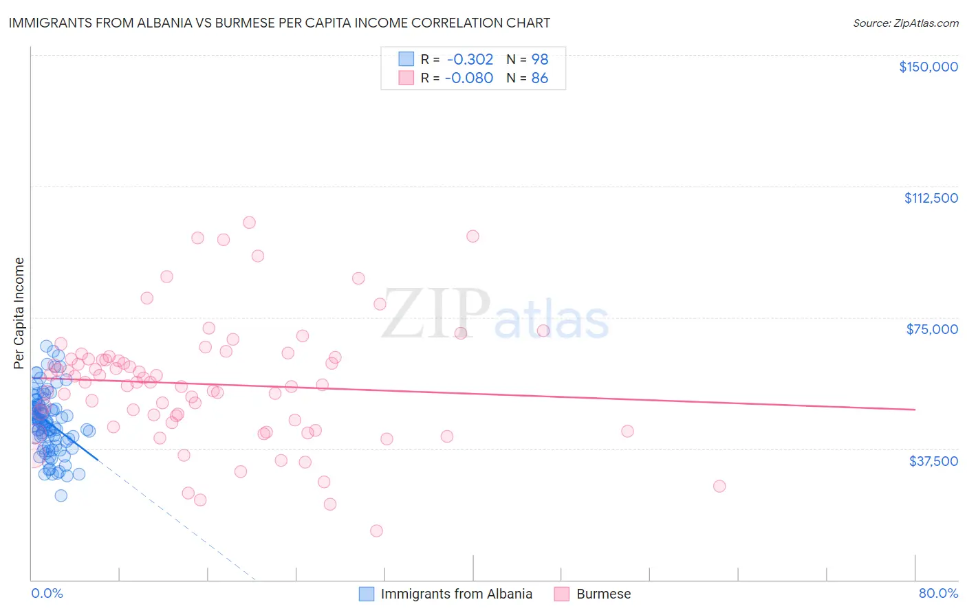 Immigrants from Albania vs Burmese Per Capita Income