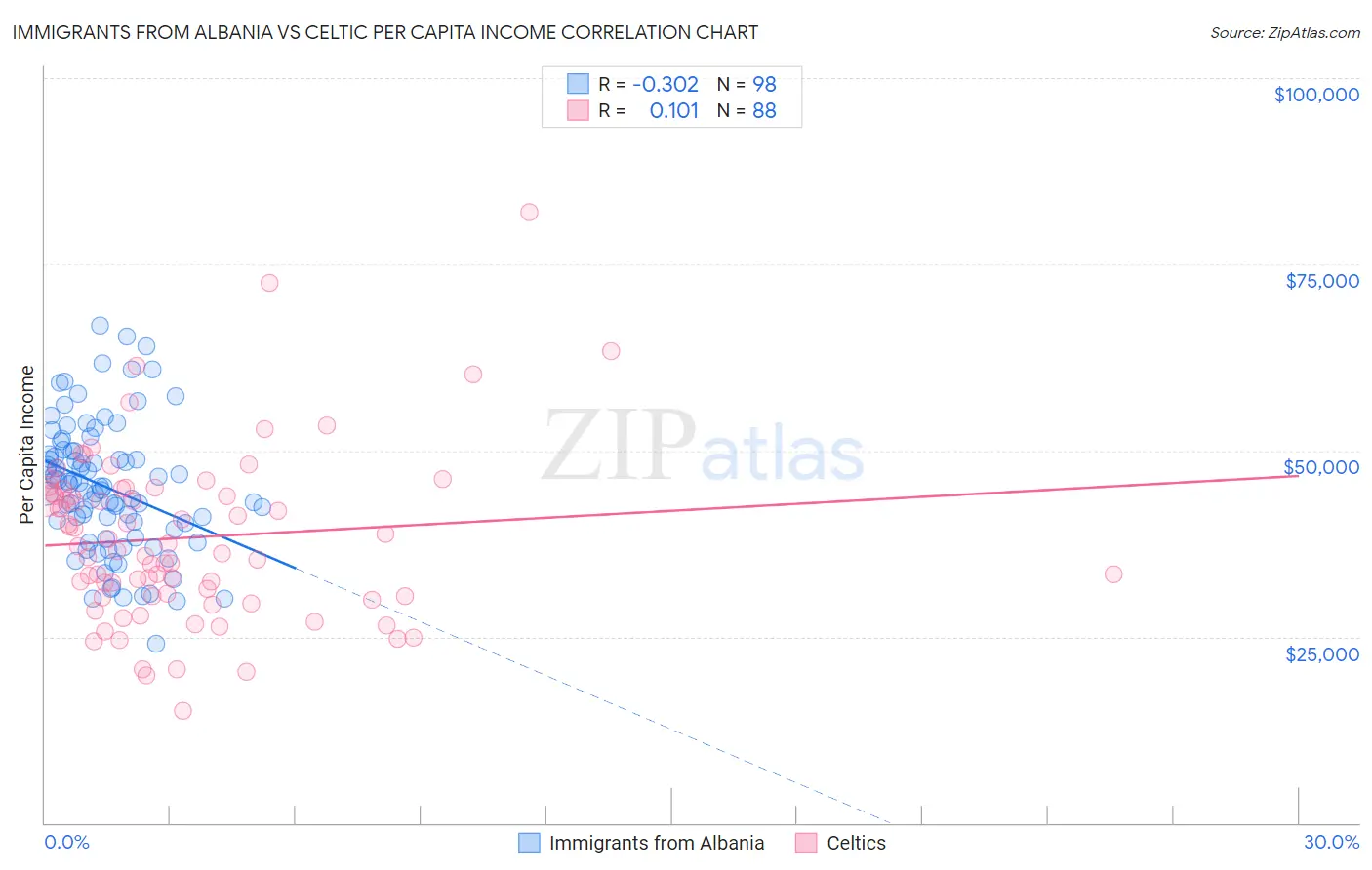 Immigrants from Albania vs Celtic Per Capita Income