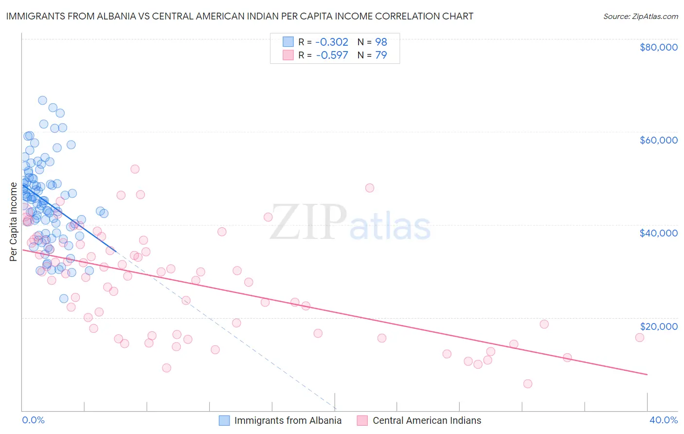 Immigrants from Albania vs Central American Indian Per Capita Income