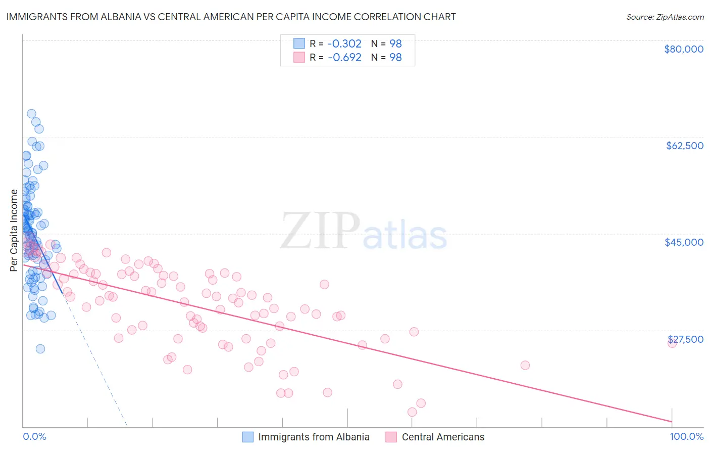 Immigrants from Albania vs Central American Per Capita Income
