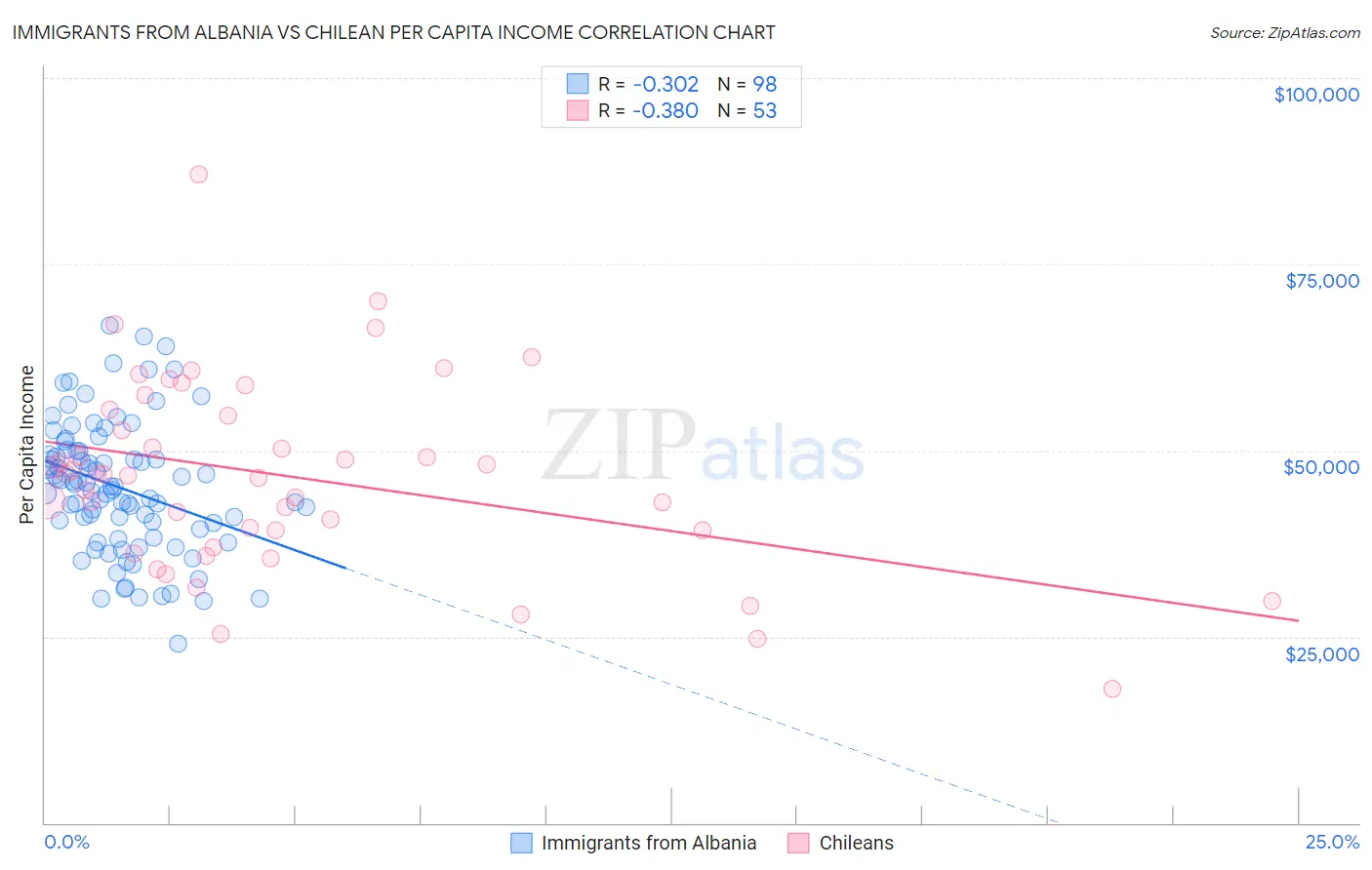 Immigrants from Albania vs Chilean Per Capita Income