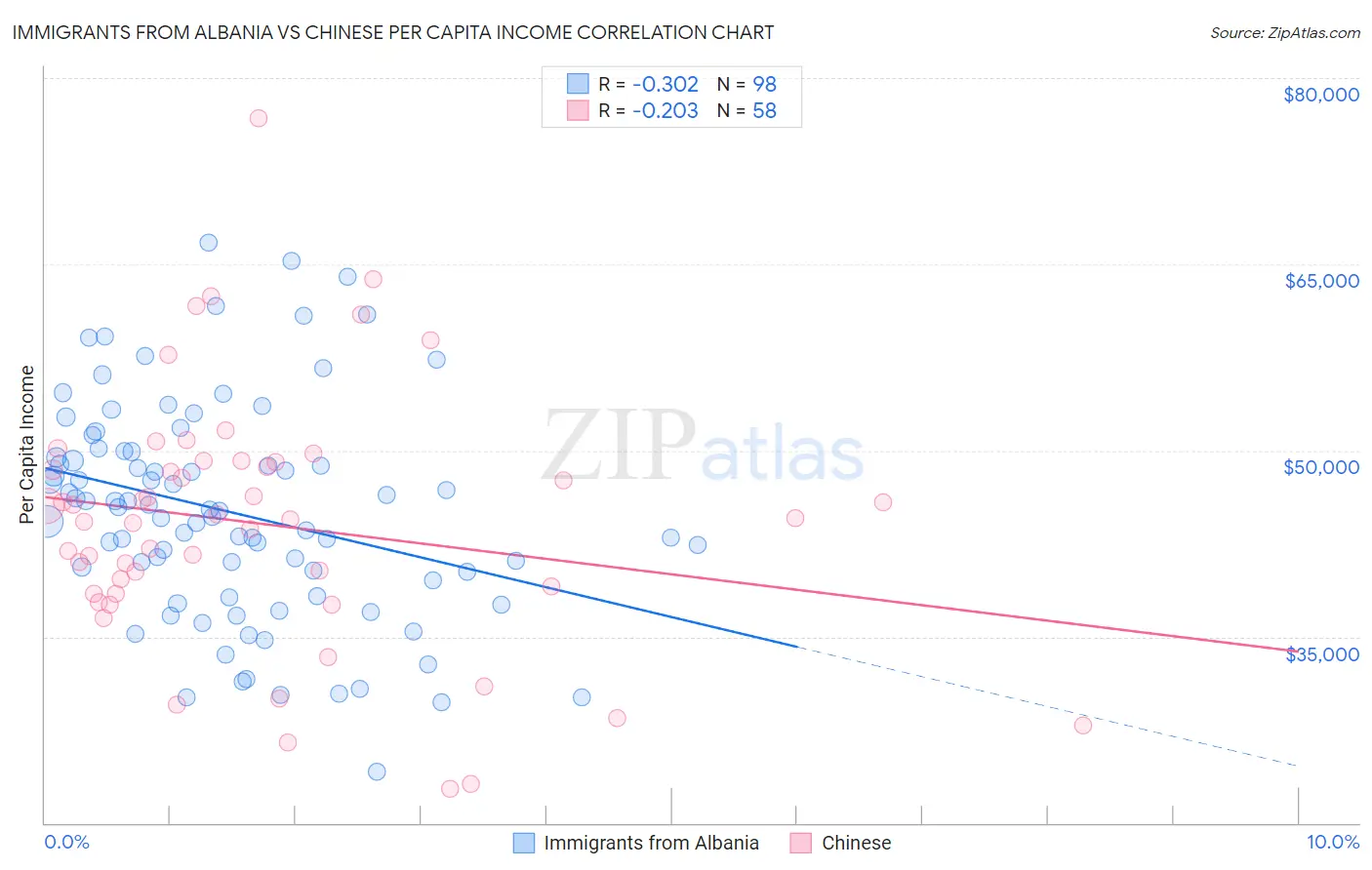Immigrants from Albania vs Chinese Per Capita Income