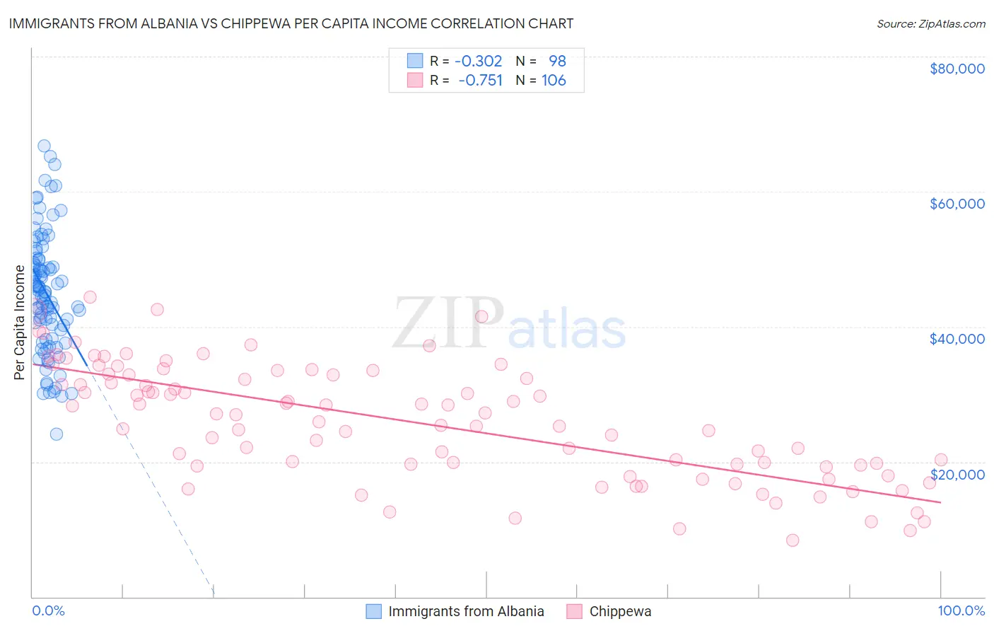 Immigrants from Albania vs Chippewa Per Capita Income