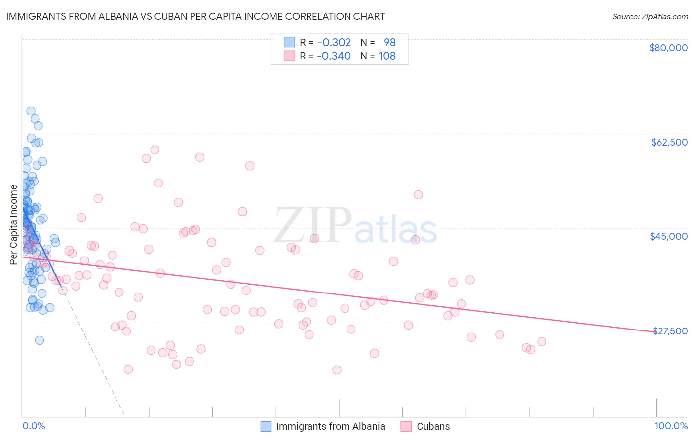 Immigrants from Albania vs Cuban Per Capita Income