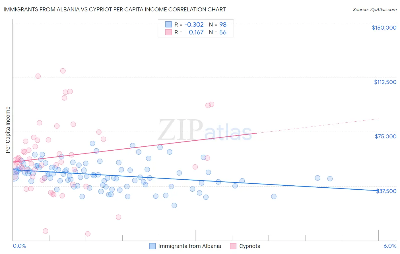 Immigrants from Albania vs Cypriot Per Capita Income