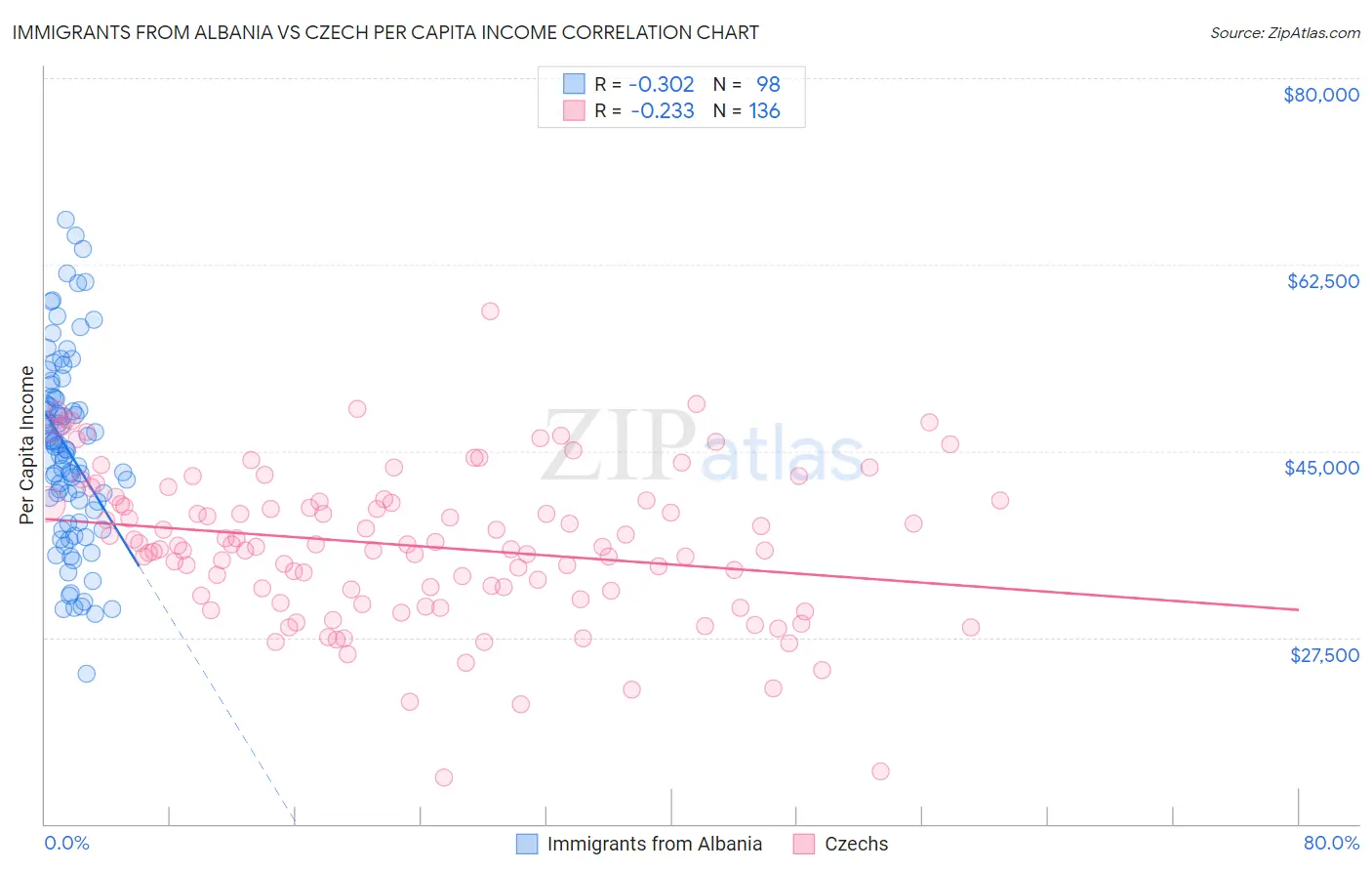 Immigrants from Albania vs Czech Per Capita Income