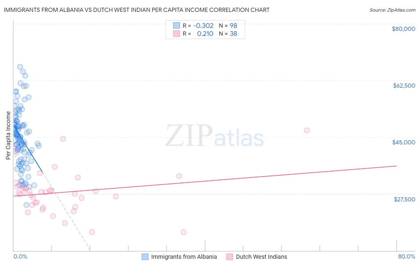 Immigrants from Albania vs Dutch West Indian Per Capita Income
