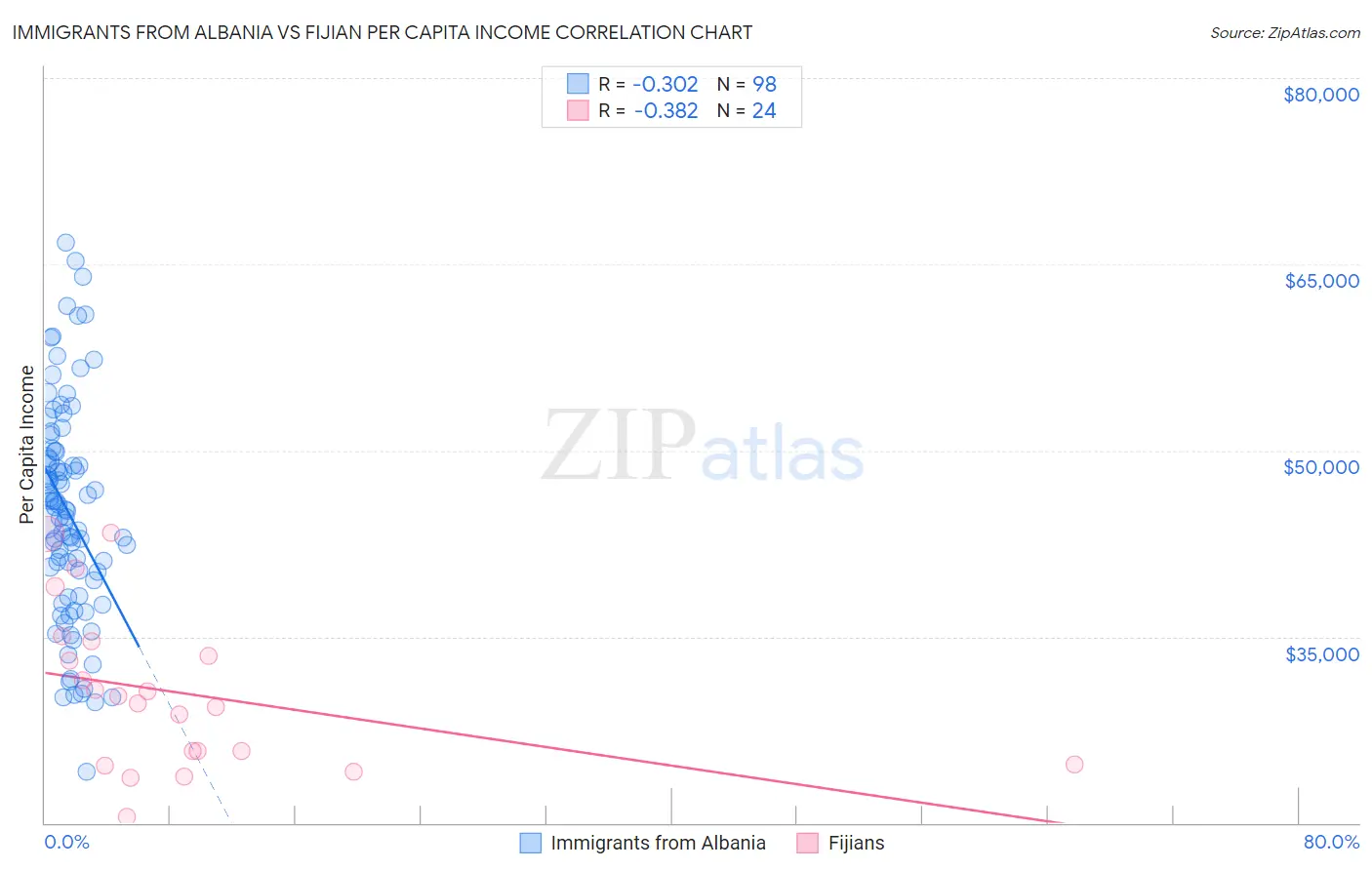 Immigrants from Albania vs Fijian Per Capita Income