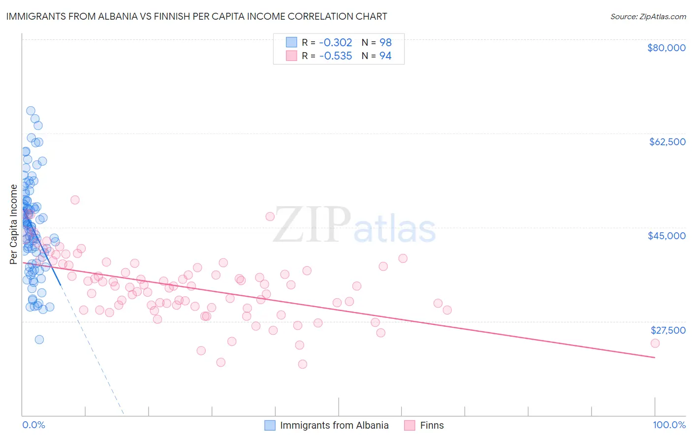 Immigrants from Albania vs Finnish Per Capita Income
