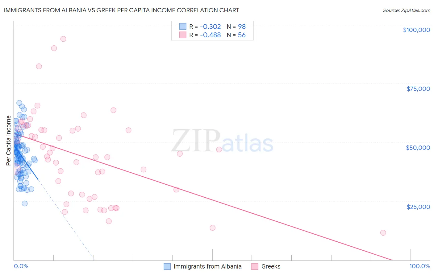 Immigrants from Albania vs Greek Per Capita Income
