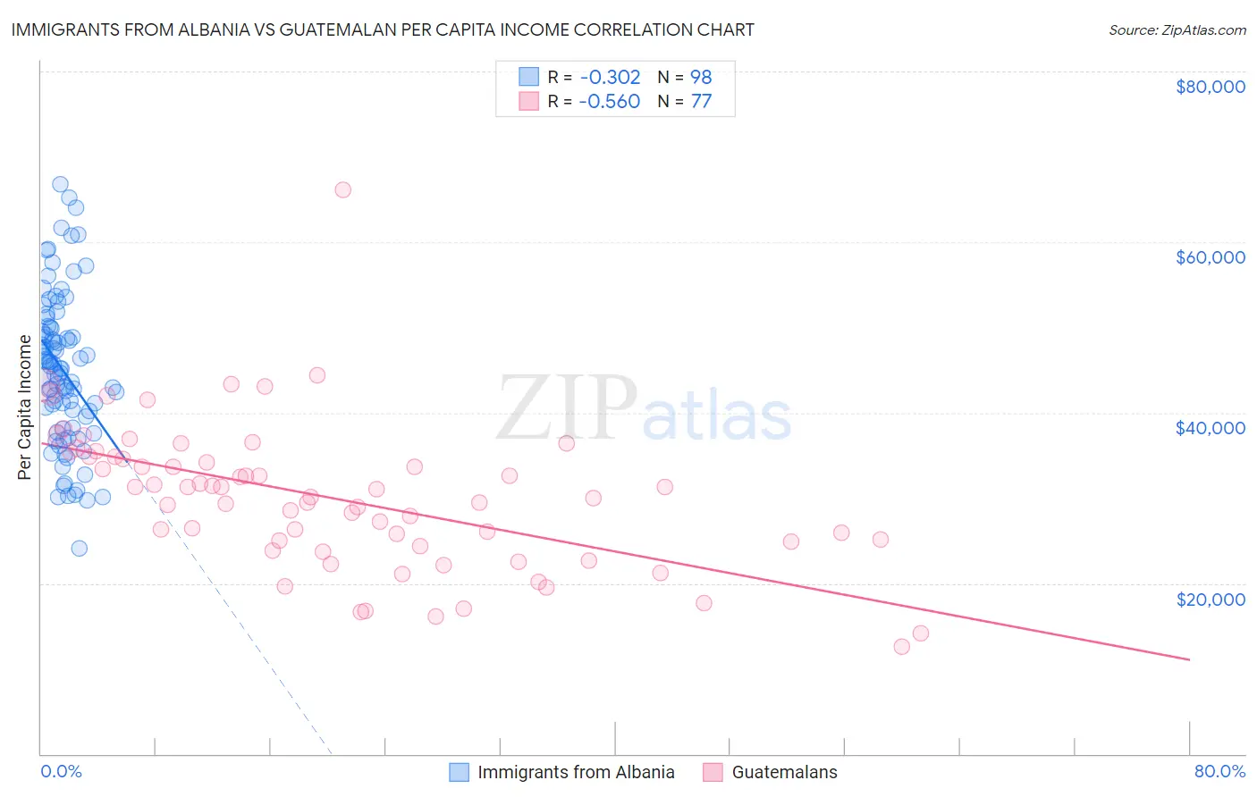 Immigrants from Albania vs Guatemalan Per Capita Income