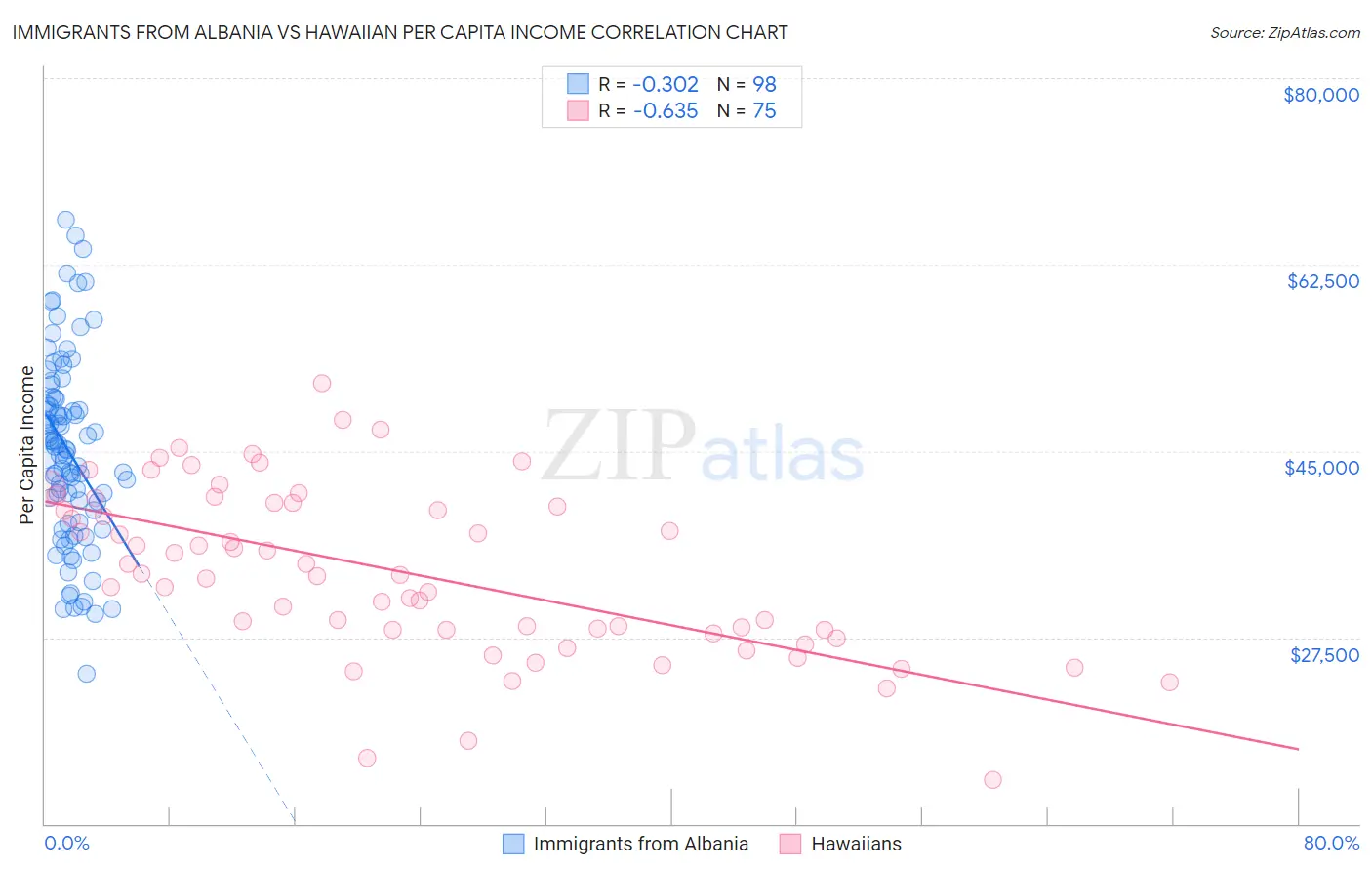 Immigrants from Albania vs Hawaiian Per Capita Income