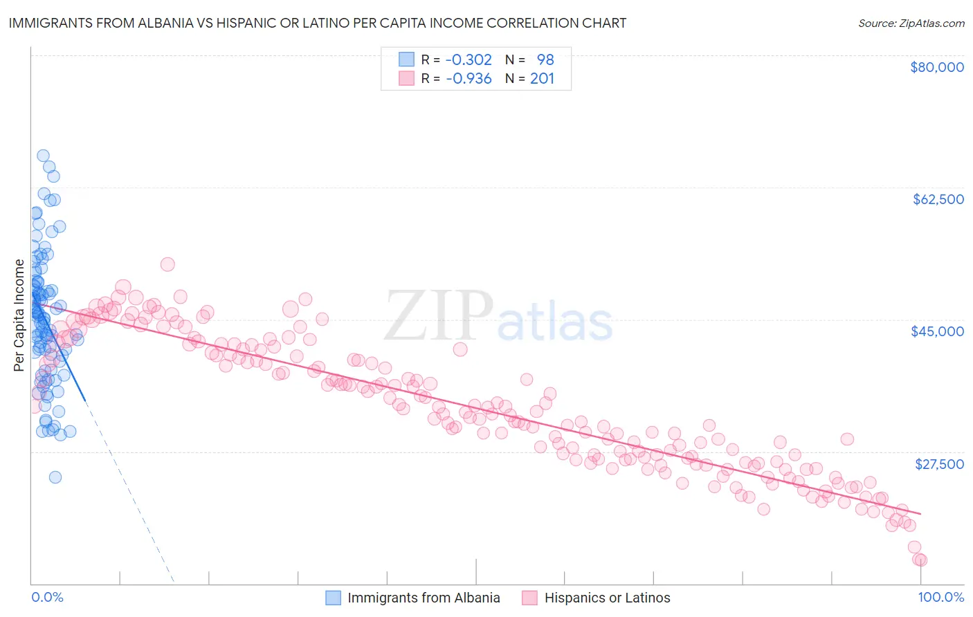 Immigrants from Albania vs Hispanic or Latino Per Capita Income