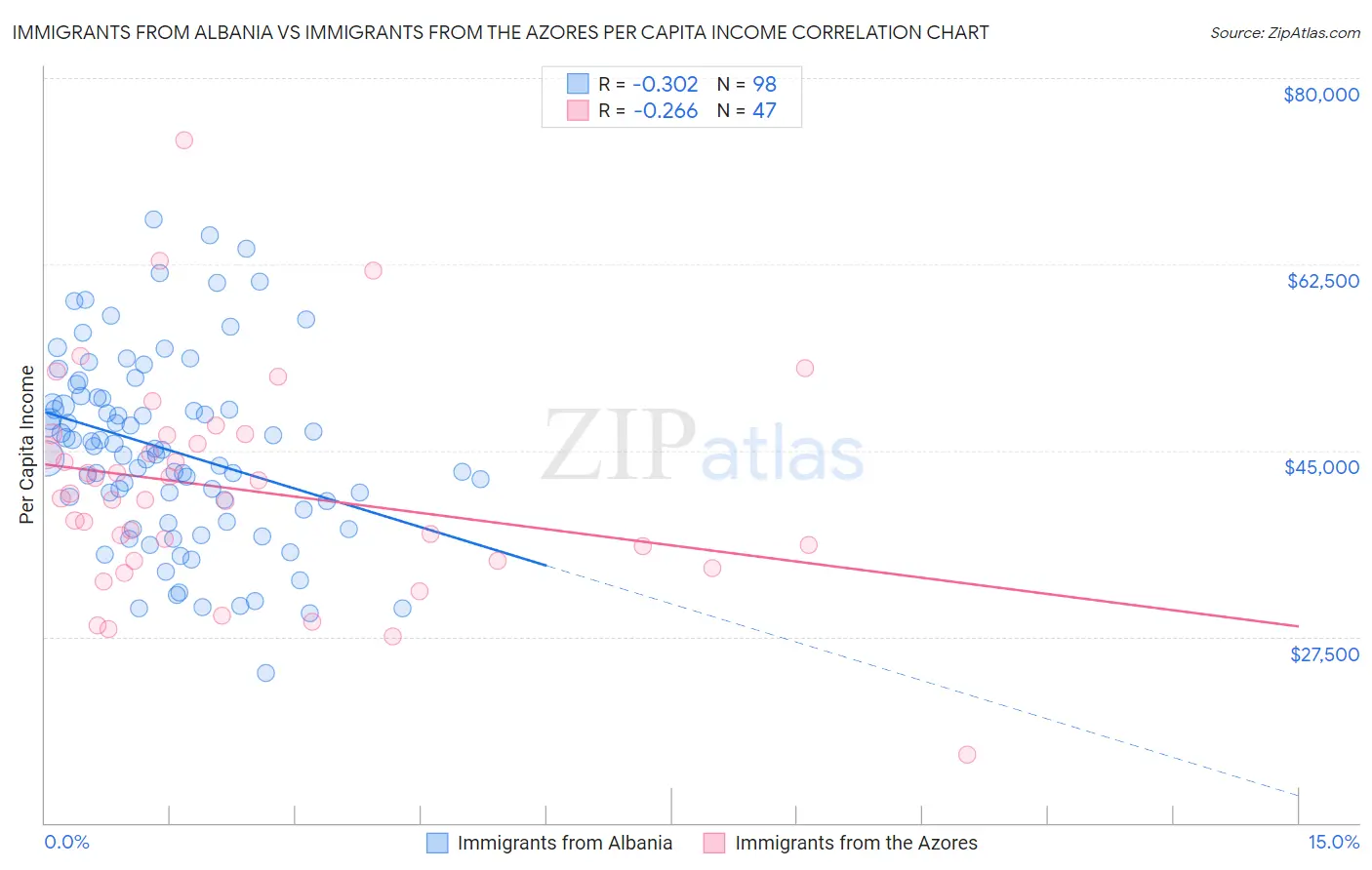 Immigrants from Albania vs Immigrants from the Azores Per Capita Income