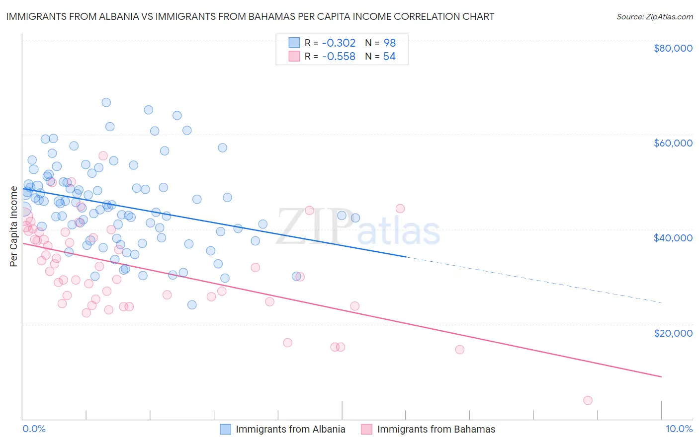 Immigrants from Albania vs Immigrants from Bahamas Per Capita Income