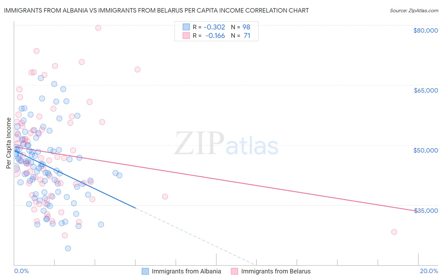 Immigrants from Albania vs Immigrants from Belarus Per Capita Income