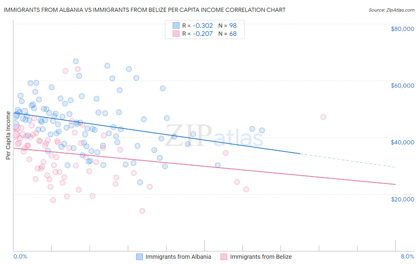 Immigrants from Albania vs Immigrants from Belize Per Capita Income