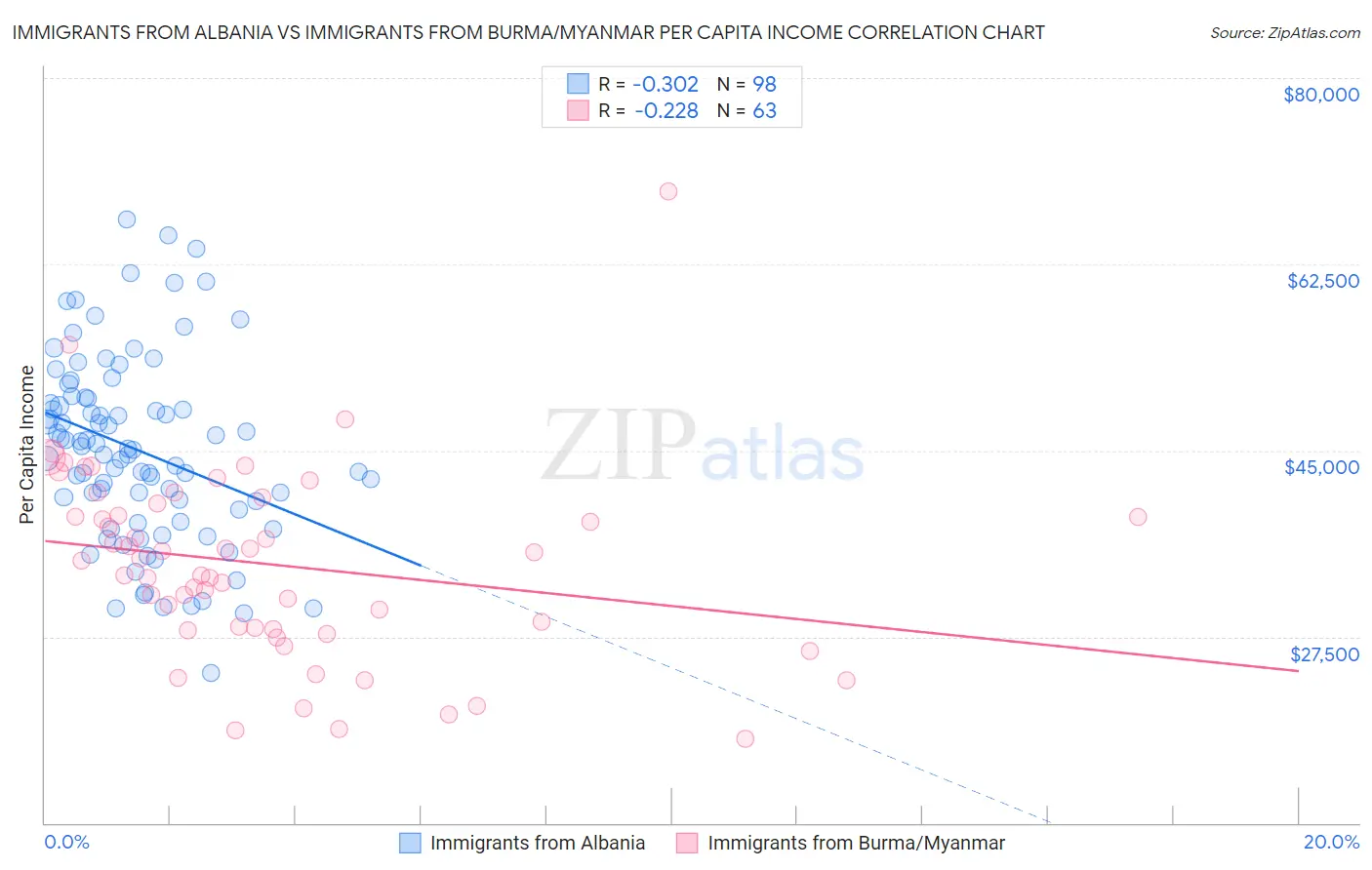Immigrants from Albania vs Immigrants from Burma/Myanmar Per Capita Income
