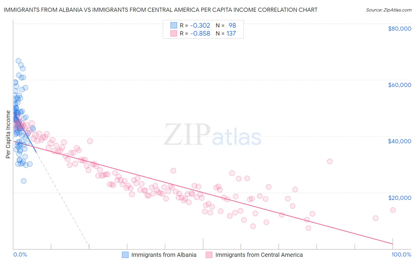 Immigrants from Albania vs Immigrants from Central America Per Capita Income