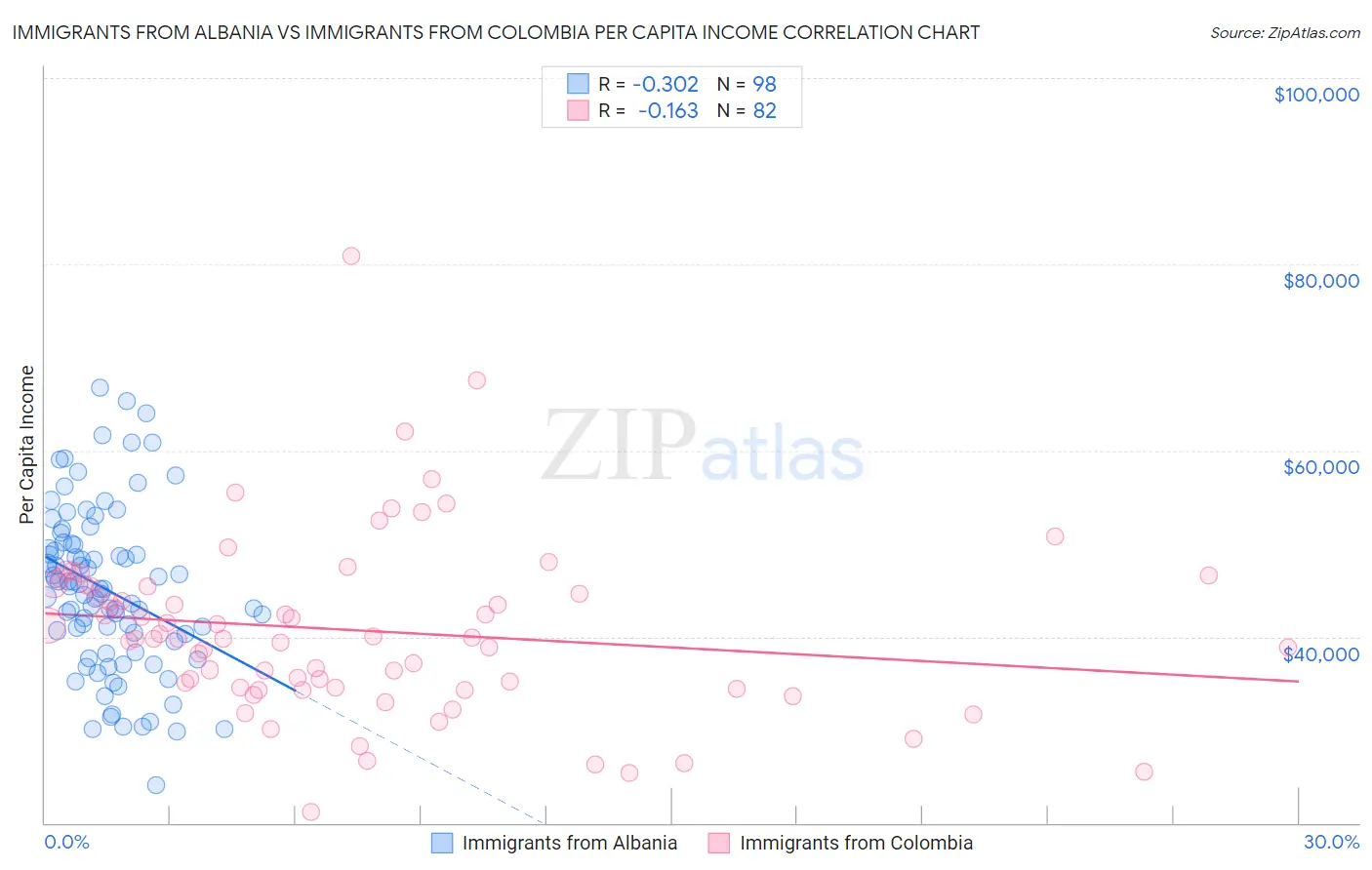 Immigrants from Albania vs Immigrants from Colombia Per Capita Income