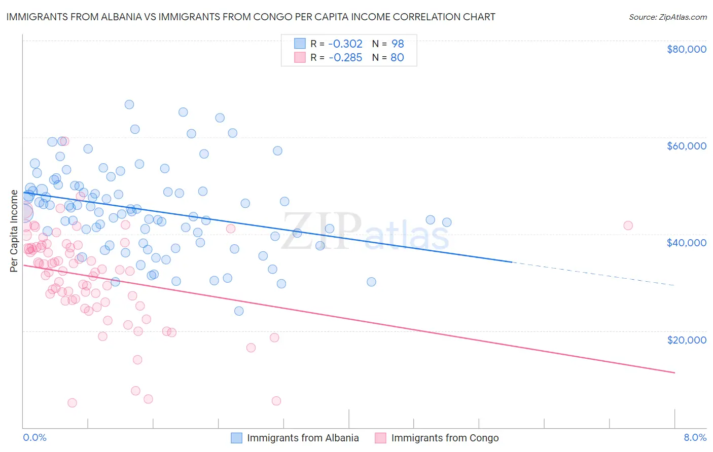 Immigrants from Albania vs Immigrants from Congo Per Capita Income