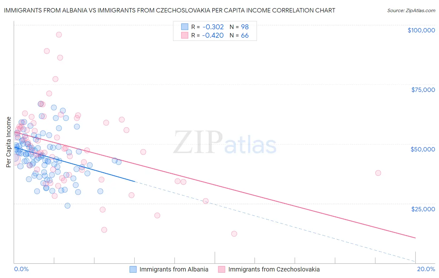 Immigrants from Albania vs Immigrants from Czechoslovakia Per Capita Income