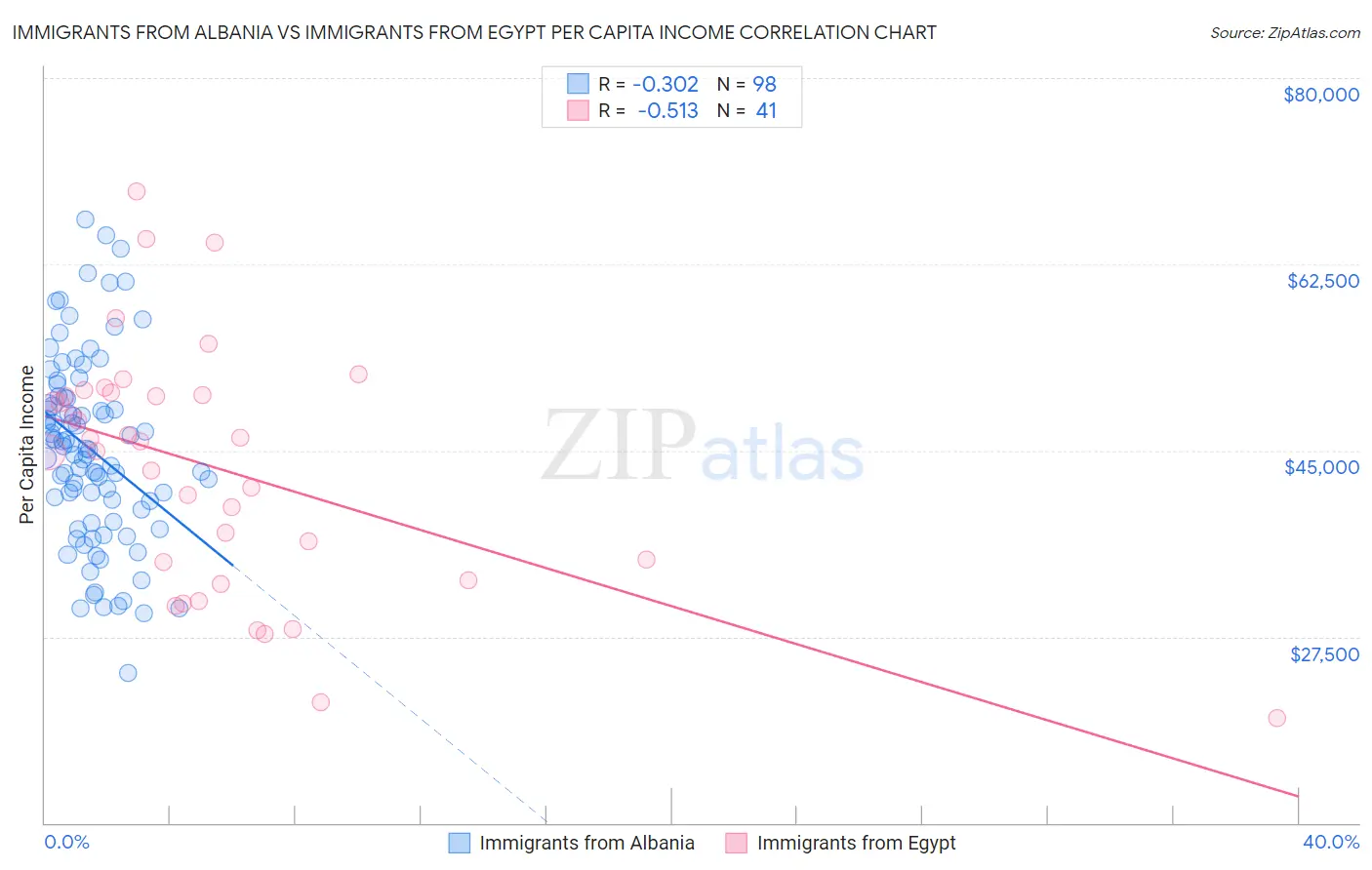 Immigrants from Albania vs Immigrants from Egypt Per Capita Income