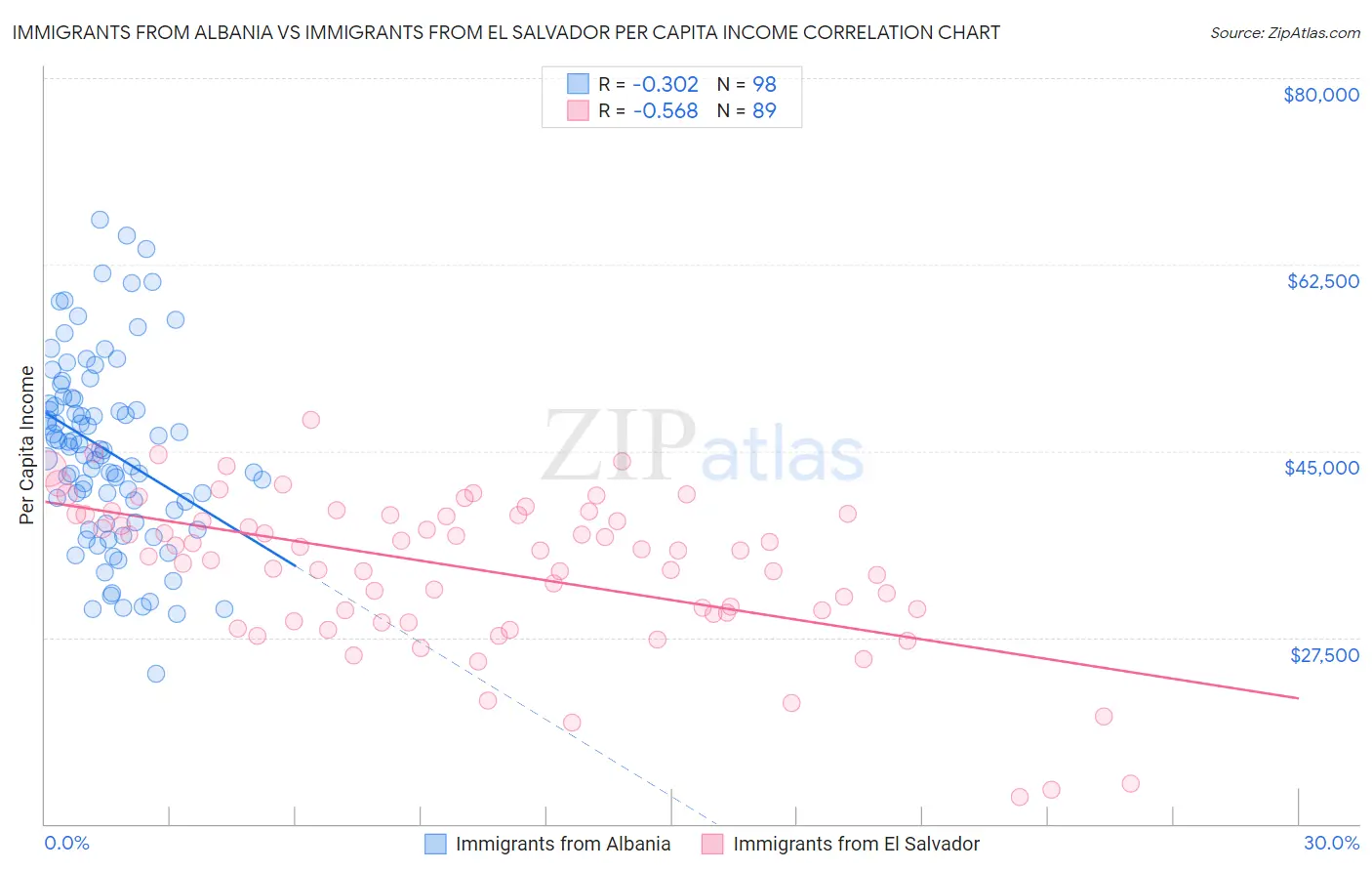 Immigrants from Albania vs Immigrants from El Salvador Per Capita Income