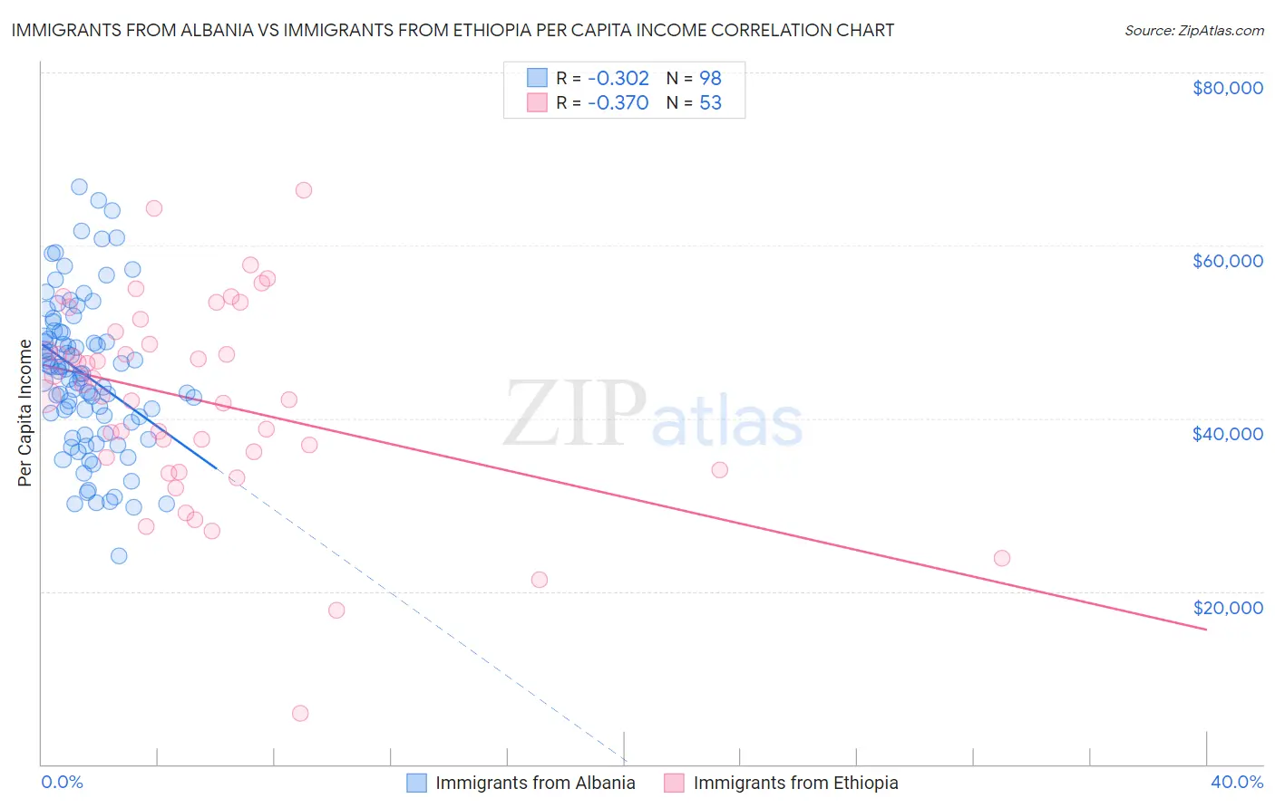 Immigrants from Albania vs Immigrants from Ethiopia Per Capita Income