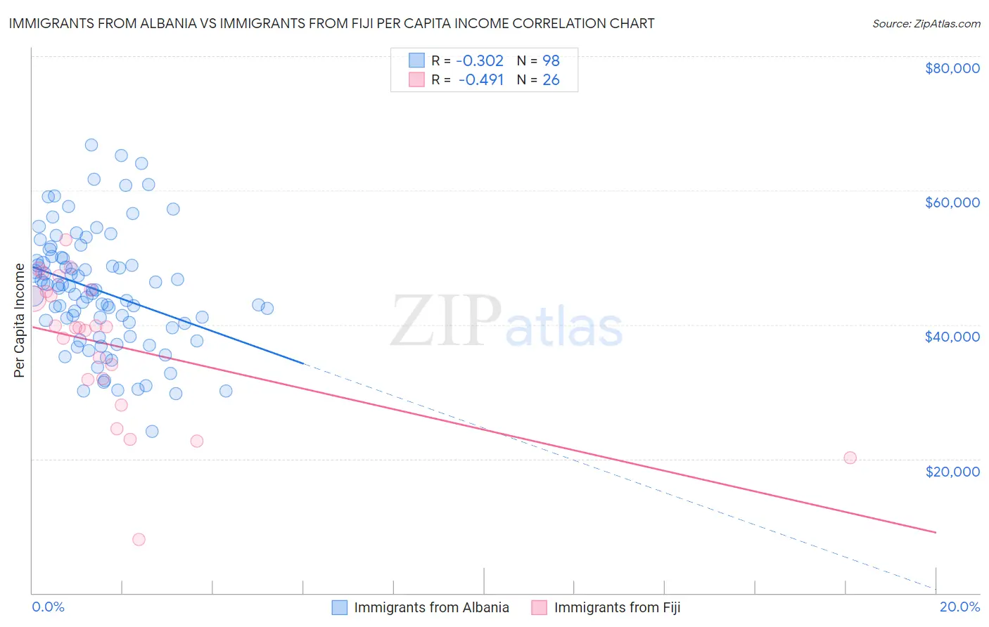 Immigrants from Albania vs Immigrants from Fiji Per Capita Income