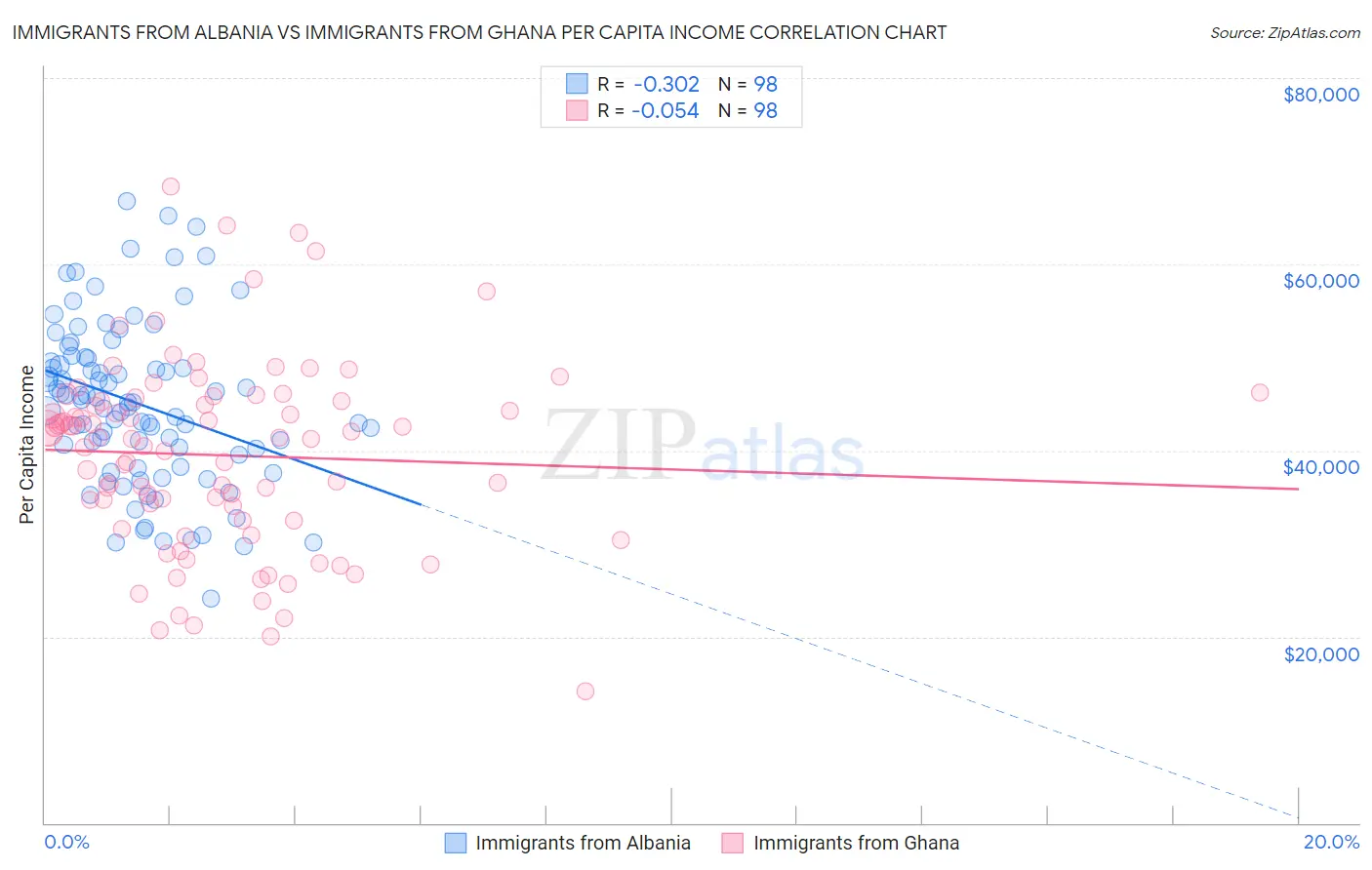 Immigrants from Albania vs Immigrants from Ghana Per Capita Income