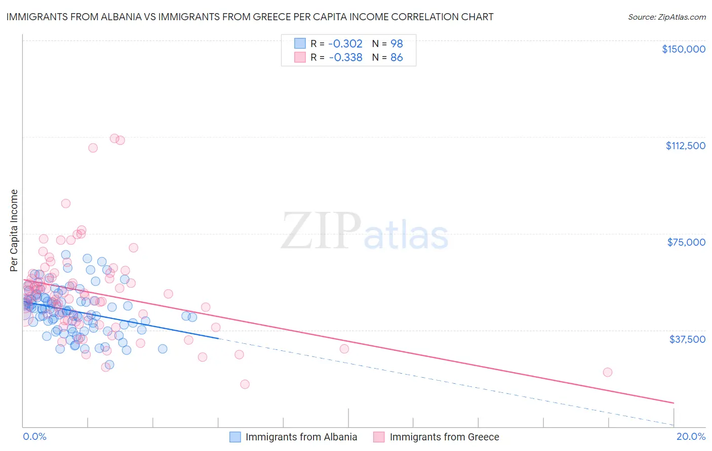 Immigrants from Albania vs Immigrants from Greece Per Capita Income