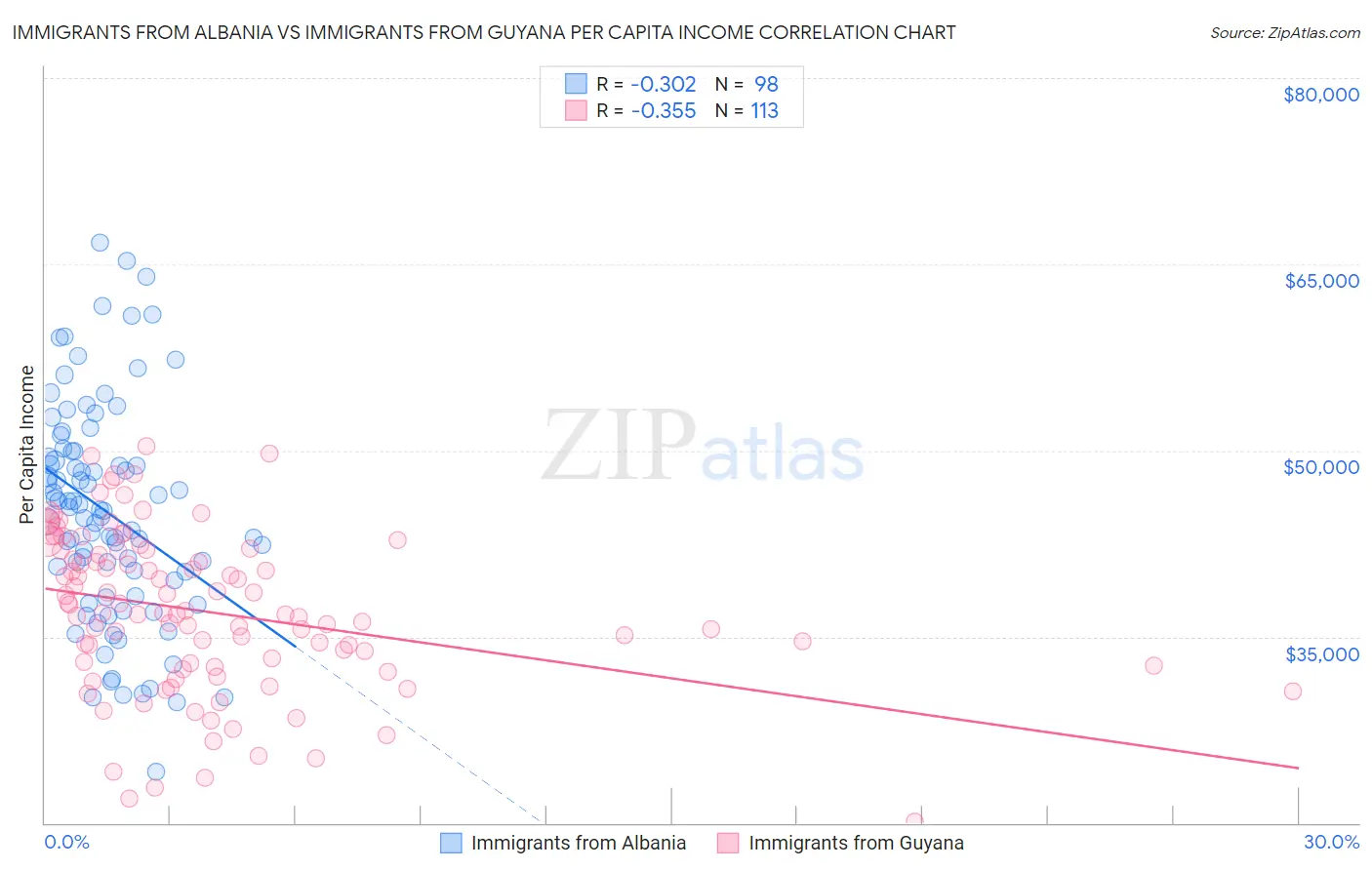 Immigrants from Albania vs Immigrants from Guyana Per Capita Income