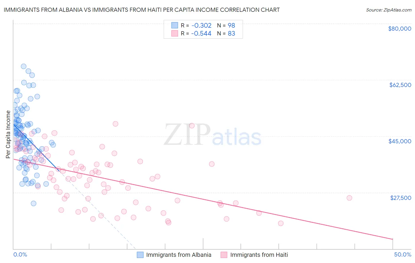 Immigrants from Albania vs Immigrants from Haiti Per Capita Income