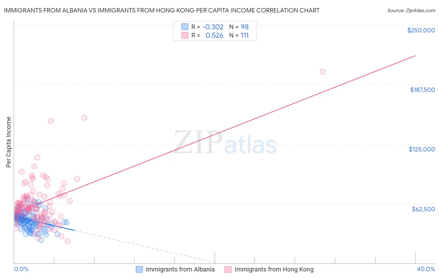 Immigrants from Albania vs Immigrants from Hong Kong Per Capita Income