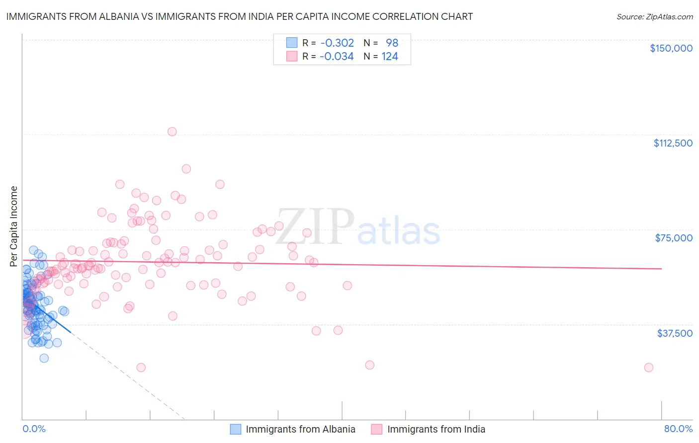 Immigrants from Albania vs Immigrants from India Per Capita Income
