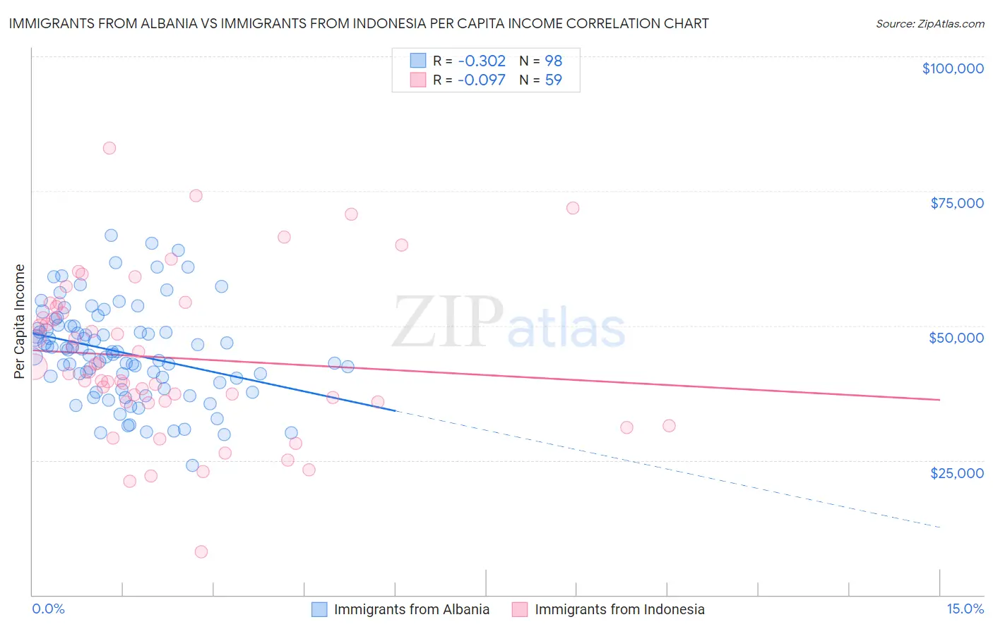 Immigrants from Albania vs Immigrants from Indonesia Per Capita Income