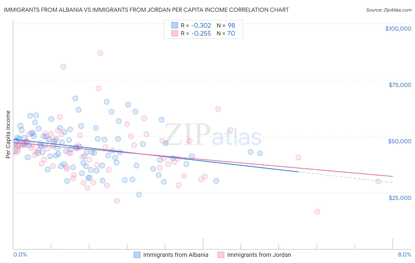 Immigrants from Albania vs Immigrants from Jordan Per Capita Income