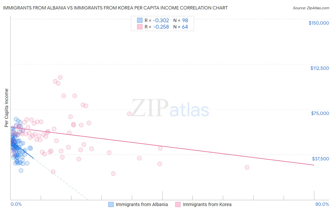 Immigrants from Albania vs Immigrants from Korea Per Capita Income