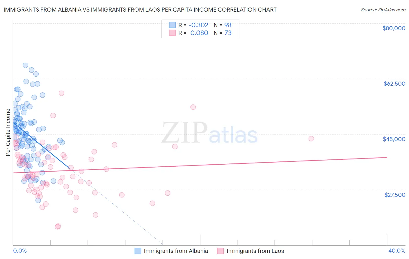 Immigrants from Albania vs Immigrants from Laos Per Capita Income